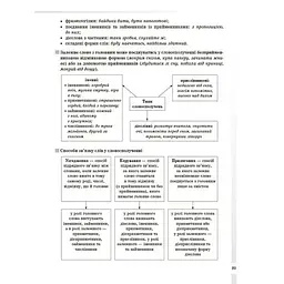 Довідник учня. Українська мова. Усі основні правила. 5-11 класи - Коновалова М.В. (504561) - мініатюра 2
