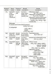 Довідник учня. Хімія. Усі означення і формули. 7–11 класи - Ірина Підгаєцька - мініатюра 5