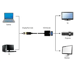 Адаптер Cablexpert DisplayPort - VGA 0.15 м (A-DPM-VGAF-02) - мініатюра 2