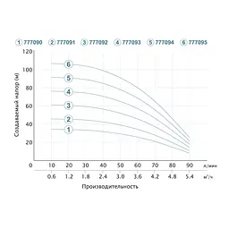 Насос відцентровий свердловинний DONGYIN 0.55кВт H 46(34)м Q 90(60)л/мин Ø80мм 777091 - мініатюра 3