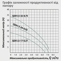 Насос дренажний Pumpman QDX1,5-24-0,55 кВт Hmax 25 м Qmax 7,2 куб.м 550 Вт (CV032260) - мініатюра 5