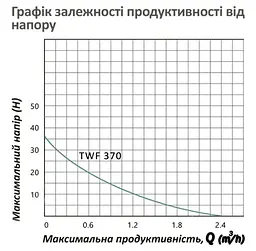 Насосна станція Pumpman TWF 370 Hmax 35 м Qmax=2,4 куб.м 370 Вт (CV030844) - мініатюра 5