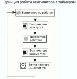 Витяжний вентилятор Домовент 150 СТ з сіткою та таймером білого кольору - мініатюра 9