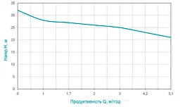 Дренажний насос Aquatica QDXa1.5-32-0.75F 773208 - мініатюра 2