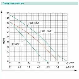 Насосна станція, 1.1 кВт, Нmax=48 м, Qmax=90 л/хв Shimge з баком 24 л JET1100L1 - мініатюра 2