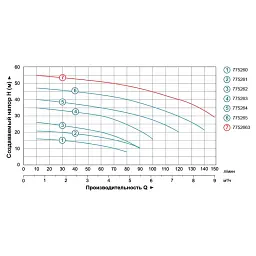 Насос відцентровий 0.75кВт Hmax 35м Qmax 100л/хв LEO 3.0 ACm75 (775263) - мініатюра 3
