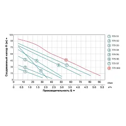 Насос вихровий 0.75кВт Hmax 75м Qmax 50л/хв LEO 3.0 APm75 (775134) - мініатюра 3
