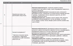 Орієнтовний календарно-тематичний план творчого вчителя до підручника Ольги Гісь, Ірини Філяк «Математика. 2 клас» - мініатюра 4