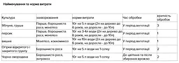Фунгіцид Топсін-М Самміт-Агро 10 г (12271) - мініатюра 2