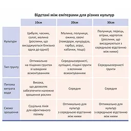 Стрічка крапельна Grad з плоским емітером Ø16 мм 30 см 6 міл 1.38 л 1000 м (5077315) - мініатюра 2