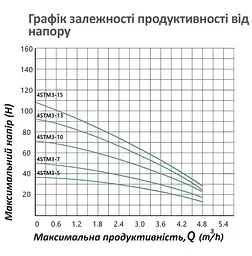 Насос глибинний відцентрований багатоступінчатий Pumpman 4STM3-10-0,55 кВт Hmax 72 м Qmax 4,8 куб.м 550 Вт (CV032269) - мініатюра 7