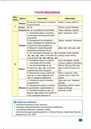 Без репетитора. Українська мова. 6 клас. Лексикологія. Словотвір. Іменник - Наталя Денисенкова - мініатюра 5