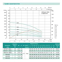 Свердловинний насос SHIMGE 4SP(m) 2/22-1.1 кВт, Н 162(124)м, Q 55(30)л/хв, Ø96 мм + кабель 3 м - мініатюра 3