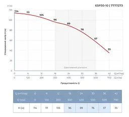 Насос відцентровий свердловинний DONGYIN 6SP30-10 380В 9.2кВт H 114(76)м Q 700(500)л/хв Ø145мм +пульт (з 3х частин) (7777273) - мініатюра 6
