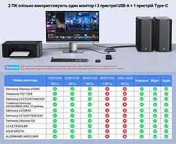 HDMI KVM-перемикач UGREEN CM664 для 2 ПК зі спільним монітором і USB-периферією 4K 60 Гц (15707) - мініатюра 11