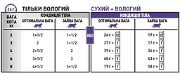 Консервований корм для дорослих котів Royal Canin Neutered Maintenance з моменту стерилізації до 7 років, 85 г (40890019) - мініатюра 3
