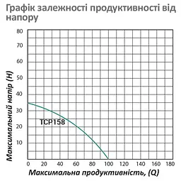 Насос поверхневий відцентровий Pumpman TCP158 Нmax 33м Qmax 6 куб.м 1"х1" 750 Вт (CV029754) - мініатюра 5