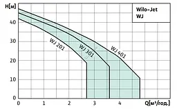 Wilo Насосна станція HWJ 301 EM, для водопостачання, бак 20 л, 2.0 м3/рік, 6 бар, 1.1 кВт - мініатюра 2