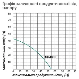 Насос поверхневий відцентровий Pumpman SGJ800 Нmax 43 м Qmax 3,3 куб.м 800 Вт (нержавіюча сталь) (CV029756) - мініатюра 5