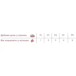 Сухий корм для кошенят Necon Natural Wellness Kitten індичка з рисом 1.5 кг - мініатюра 2