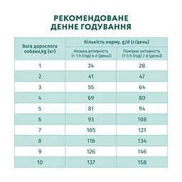 Сухий корм для собак Optimeal мініатюрних порід з високим вмістом лосося 4 кг (4820215369992) - мініатюра 7