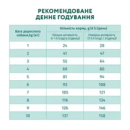 Сухий корм Optimeal для собак мініатюрних порід з лососем 1.5 кг - мініатюра 5