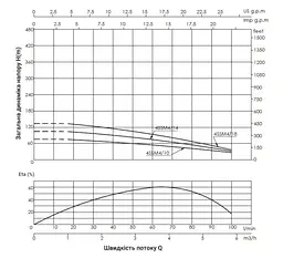 Насос відцентровий свердловинний Thermo Alliance 4SSM4-10 з пультом + 25 м кабелю (TA4SSMP410075) - мініатюра 3
