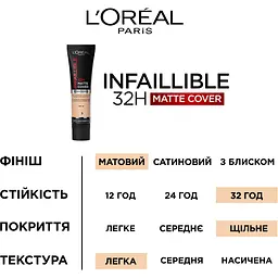 Тональний крем L'Oreal Paris Infaillible 32H Matte Cover SPF 25 відтінок 145 (Rose Beige) 30 мл - мініатюра 6