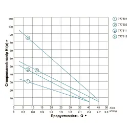 Насос вихровий свердловинний 0.75кВт H 54(30)м Q 40(20)л/хв Ø75мм AQUATICA (DONGYIN) 3SKm100 (777302) - мініатюра 4