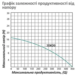 Насос поверхневий відцентровий Pumpman 2DK20 Нmax 17 м Qmax 27 куб.м 2"х2" 750 Вт (CV029761) - мініатюра 5