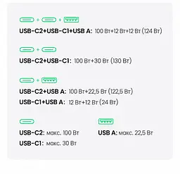 Автомобільний зарядний пристрій UGREEN EC705 2 USB-C PD + USB-A до 130 Вт USB-C1 30 Вт + USB-C2 100 Вт одночасно USB-A до 22,5 Вт (35025) - мініатюра 5