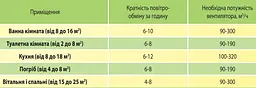 Вентилятор витяжний Домовент 125 С1В зі шнурковим вимикачем Білий 30412 - мініатюра 8