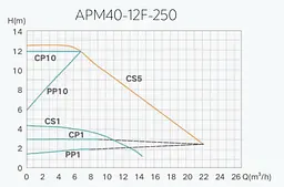Насос циркуляційний Termojet AUTO енергозберігаючий APМ 40/12F/250 мм - мініатюра 2