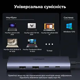 Док-станція USB-C UGREEN Revodok Pro CM498A 9-в-1 2 HDMI до 4K 60 Гц на двох моніторах потрібен USB-C з DisplayPort і достатньою пропускною здатністю Windows різні зображення macOS лише однакові 2 USB-C та 1 USB-A до 5 Гбіт/с і 1 USB-A до 480 Мбіт/с вхід USB-C PD 3.0 до 100 Вт наскрізне заряджання ноутбука до 85 Вт потрібні окремі блок живлення й кабель до входу PD SD/microSD до 170 МБ/с вбудований кабель близько 40 см сіро-чорна (85774) - мініатюра 14