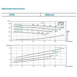 Насос циркуляційний вертикальний Leo 3.0 LPP32-21-1.5/2 380В 1.5кВт Hmax 26м Qmax 433л/хв (7714043) - мініатюра 4