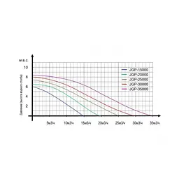 Насос для ставка Jebao JGP-20000 20000 л/год 420 Вт - мініатюра 4
