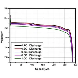 Акумуляторний елемент LiFePo4 EVE 3.2V/280A | Grade - A (896Wh) | Ω 0.17-0.18мОм - мініатюра 5