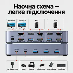 HDMI KVM-перемикач UGREEN AK500 2 ПК і 2 монітори 4K 60 Гц 2K 144 Гц 1080p 240 Гц по 2 HDMI-входи на ПК і 2 HDMI-виходи для периферії 3 USB-A та USB-C USB 3.0 5 Гбіт/с живлення DC 12 В (85719) - мініатюра 2
