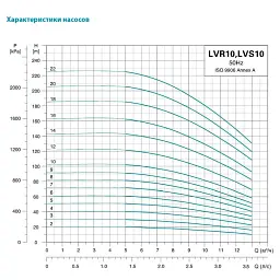 Насос відцентровий багатоступінчастий вертикальний 400В 5.5кВт H 162(128)м Q 217(167)л/хв нерж LEO 3.0 innovation LVR10-16 (7711623) - мініатюра 3