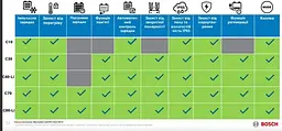 Зарядний пристрій для автомобільного акумулятора Bosch C10 12V ємністю від 5А до 120А 3.5A (EFB/GEL/VRLA/AGM) (0 189 911 010) - мініатюра 5