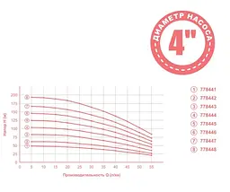 Насос відцентровий свердловинний Aquatica 0.37кВт H 49(38)м Q 55(35)л/мин Ø102мм 35м кабеля mid 778441 - мініатюра 3