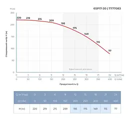 Насос відцентровий свердловинний DONGYIN 6SP17-20 380В 11кВт H 220(159)м Q 400(300)л/хв Ø145мм +пульт (з 3х частин) (7777083) - мініатюра 6