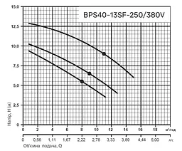 Циркуляційний насос NPO BPS40-13SF-250/380V - мініатюра 3