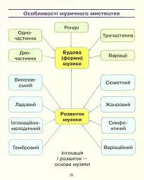 Мистецтво 4 клас. Робочий зошит з альбомом до підр. Рублі Т.Є. та ін. - мініатюра 6