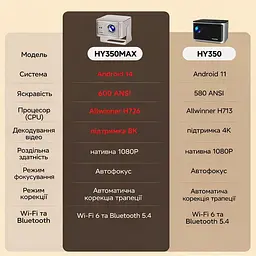 Мультимедійний смарт проектор з автофокусом Magcubic HY350 MAX 1080P 2/16 Гб до 900 ANSI Android 14