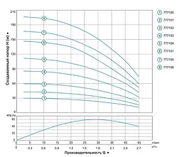 Насос відцентровий свердловинний DONGYIN 0.75кВт H 111(85)м Q 45(30)л/мин Ø80мм 777104 - мініатюра 3