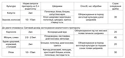 Інсектицид Фас Аптека садівника 4 мл (20532) - мініатюра 2