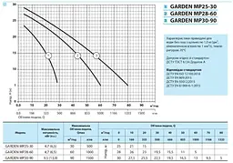 Мотопомпа NPO Garden MP 30-90
