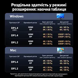 Док-станція USB-C UGREEN Revodok CM880 7 в 1 HDMI до 4K 60 Гц DisplayPort сірий (55610) - мініатюра 4