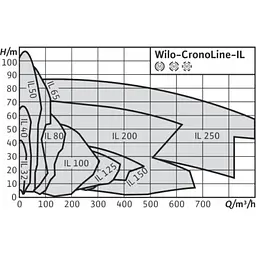 Циркуляційний насос Wilo CronoLine IL 40/140-0,25/4 (2088320) - мініатюра 2